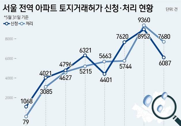 [그래픽] 서울 전역 아파트 토지거래허가 신청·처리 현황