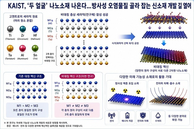 차세대 나노소재 '비대칭 맥신' 핵심 원료 실험적 합성 성공
