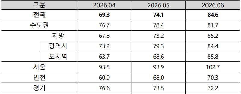 본문 이미지 - 2026년 6월 아파트 입주전망지수(주택산업연구원 제공).ⓒ 뉴스1