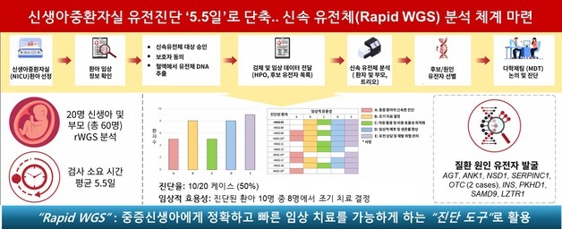 신생아중환자실 유전진단 40일 → 5.5일 단축