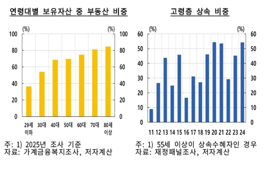 본문 이미지 - 연령대별 보유자산 중 부동산 비중, 고령층 상속 비중.(한국은행 제공)