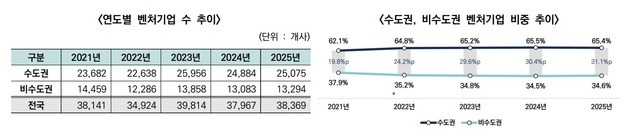 벤처기업 65.4% 수도권 집중…"지역별 로드맵 수립해야"