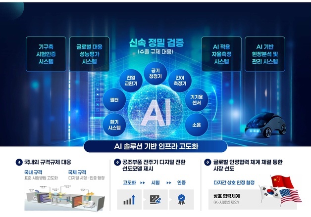 부산TP, 108억 투입 AI 기반 공조부품 성능평가 인프라 고도화 추진