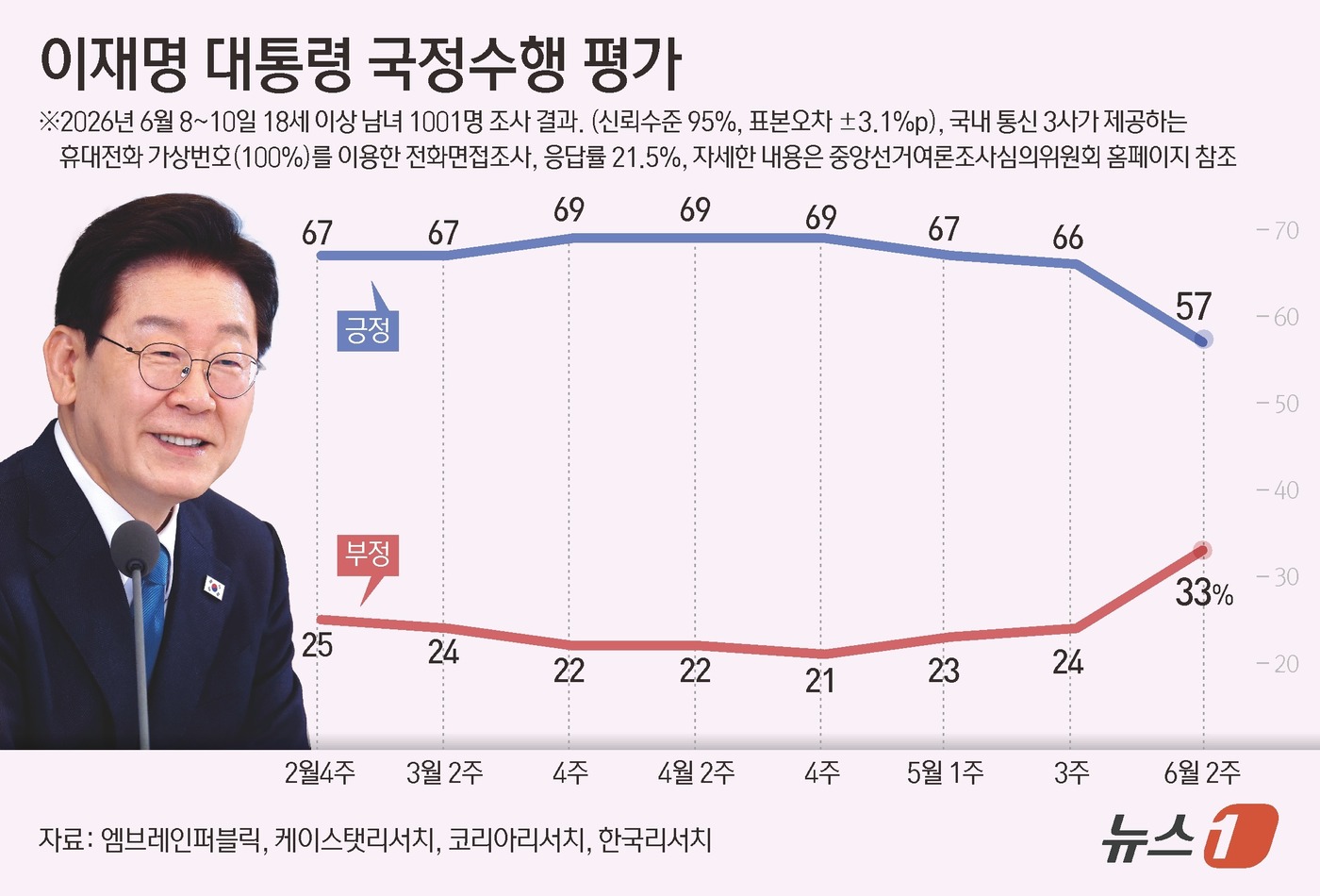 (서울=뉴스1) 윤주희 디자이너 = 엠브레인퍼블릭·케이스탯리서치·코리아리서치·한국리서치가 지난 8~10일 만 18세 이상 1001명을 상대로 진행해 11일 발표한 전국지표조사(NB …