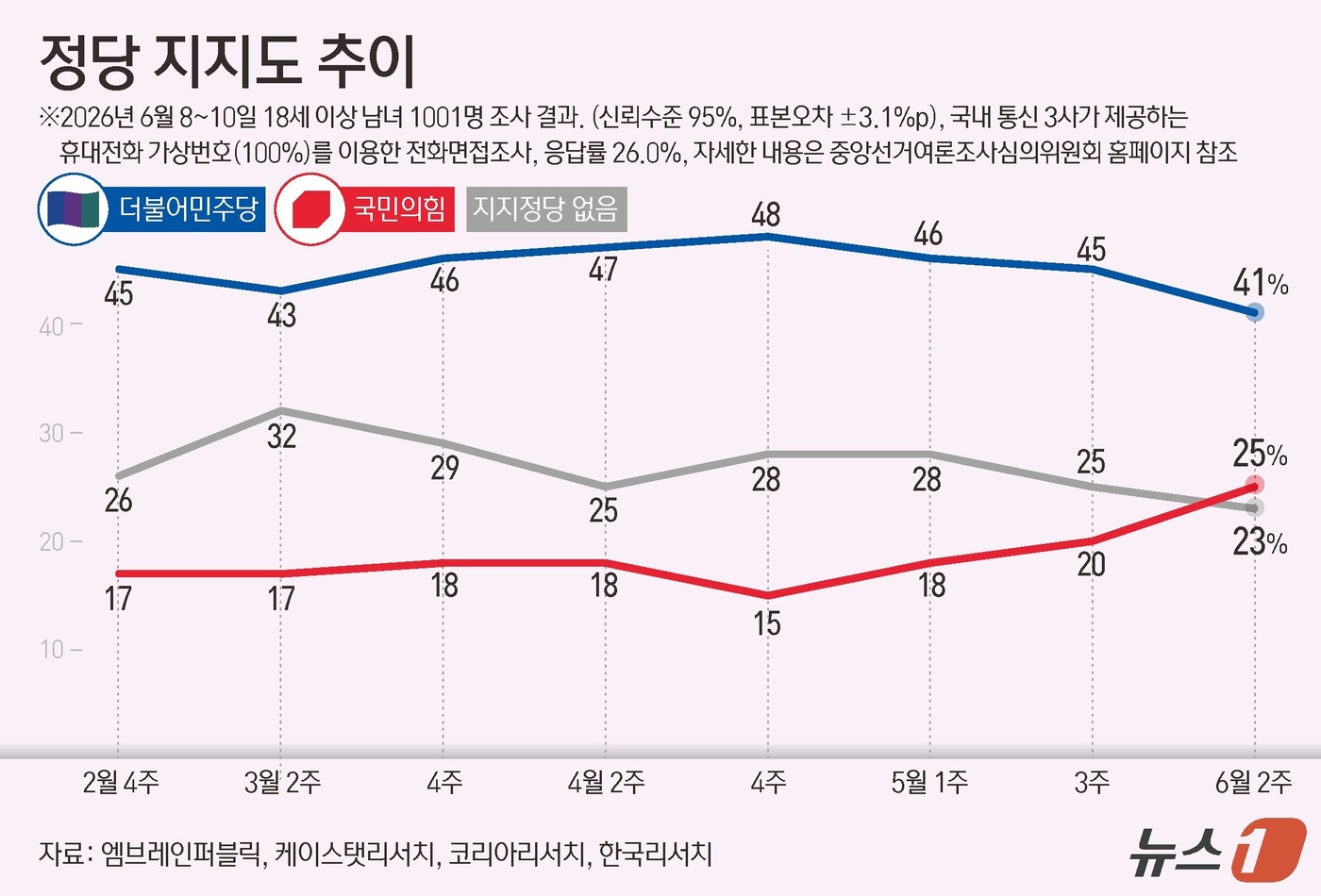 (서울=뉴스1) 김지영 디자이너 = 엠브레인퍼블릭·케이스탯리서치·코리아리서치·한국리서치가 지난 8~10일 만 18세 이상 1001명을 상대로 진행해 11일 발표한 전국지표조사(NB …