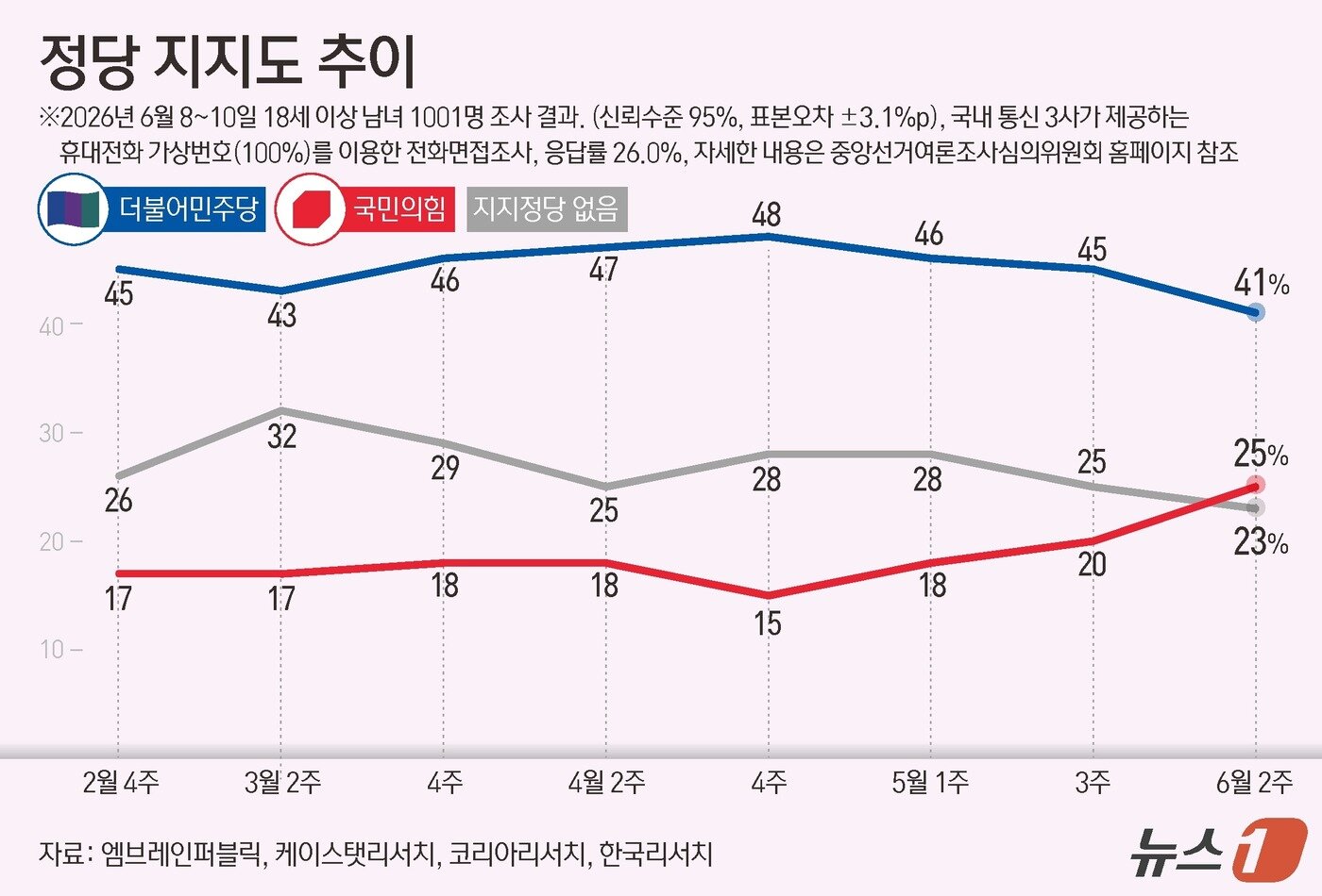 본문 이미지 - 엠브레인퍼블릭·케이스탯리서치·코리아리서치·한국리서치가 지난 8~10일 만 18세 이상 1001명을 상대로 진행해 11일 발표한 전국지표조사(NBS)에서 정당 지지도는 더불어민주당은 지난조사보다 4%포인트(p)하락한 41%, 국민의힘은 5%p 상승한 25%, 지지정당 없음은 23%로 집계됐다. 이 조사는 휴대전화 가상번호(100%)를 이용한 전화 면접으로 이뤄졌고 표본오차는 95% 신뢰수준에서 ±3.1%p다. 응답률은 26.0%다. 자세한 내용은 중앙선거여론조사심의위원회 홈페이지 참조. ⓒ 뉴스1 김지영 디자이너