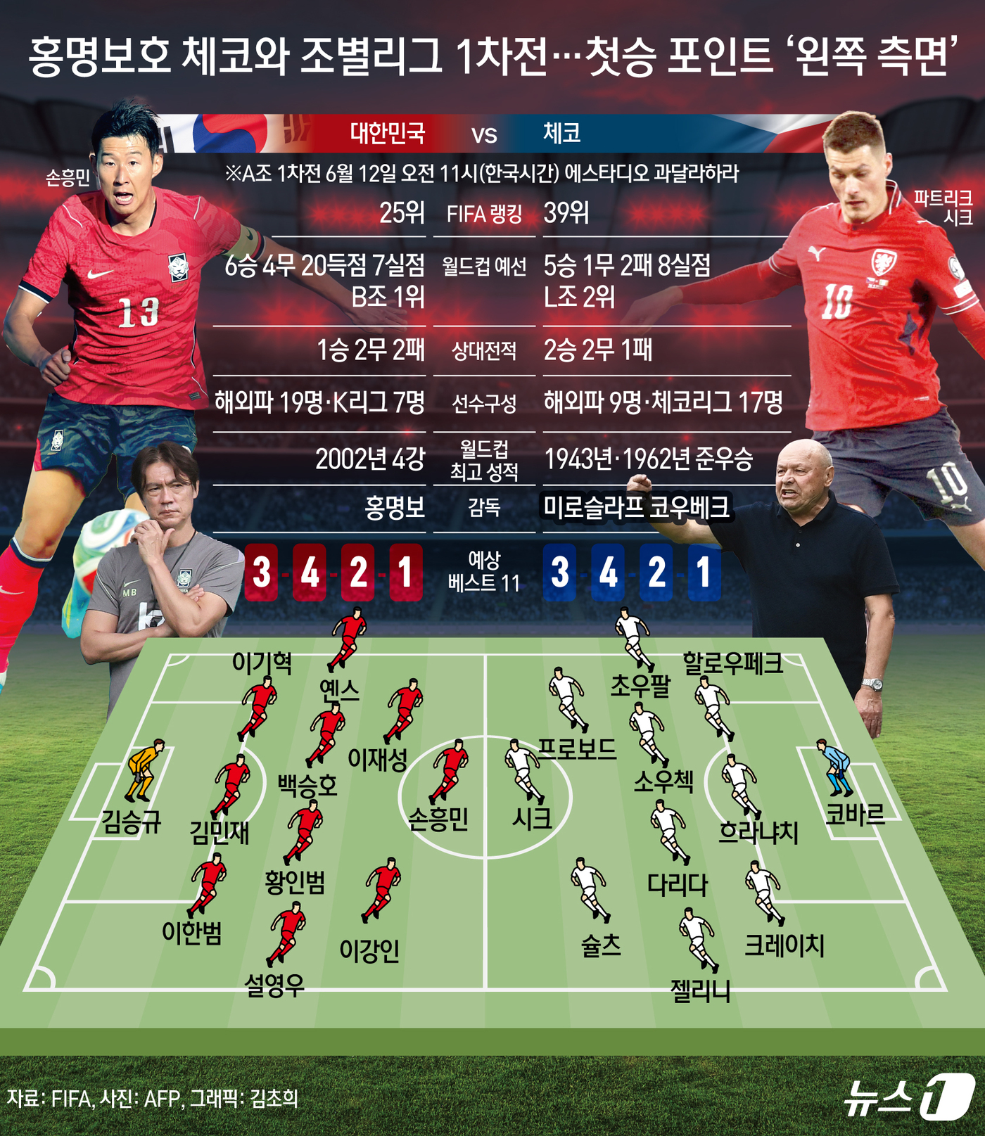 (서울=뉴스1) 김초희 디자이너 = 홍명보 감독이 이끄는 한국 축구대표팀은 12일 오전 11시(이하 한국시간) 멕시코 과달라하라의 과달라하라 스타디움에서 체코와 북중미 월드컵 A조 …