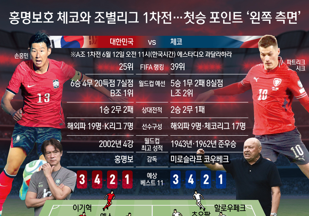 [오늘의 그래픽] 홍명보호 체코와 조별리그 1차전…첫승 포인트 '왼쪽 측면'