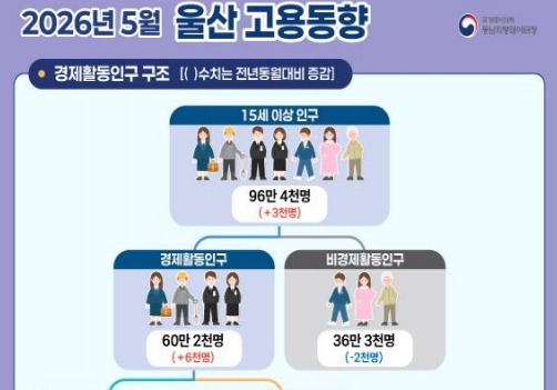 울산 5월 취업자 58만7000명…전년보다 6000명↑