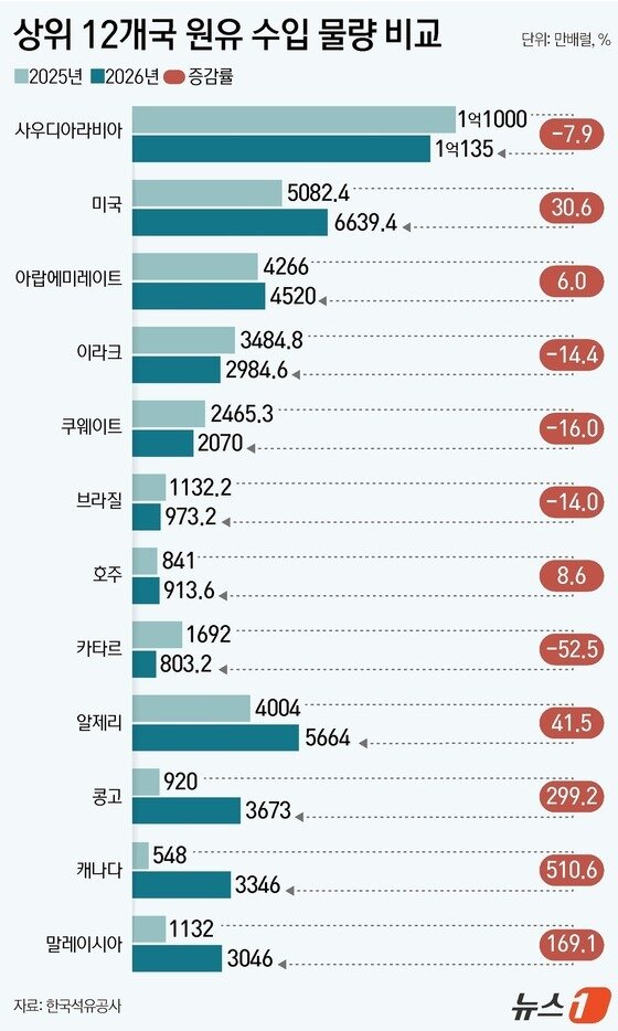 본문 이미지 - 상위 12개국 원유 수입 물량 비교.(단위 만 배럴, %)/뉴스1 양혜림 디자이너