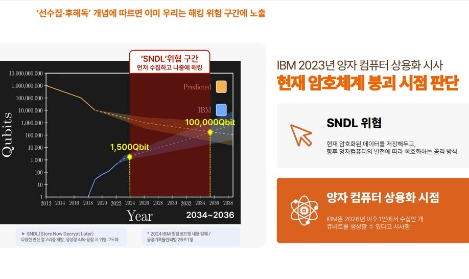 본문 이미지 - 엑스게이트가 11일 서울 여의도에서 열린 기자간담회에서 양자컴퓨터 발전에 따른 '선 수집 후 해독'(SNDL) 위협과 양자보안 대응 필요성을 설명했다. SNDL은 현재 암호화된 데이터를 저장해둔 뒤 향후 양자컴퓨터로 복호화하는 공격 방식을 뜻한다. 2026.06.11/뉴스1(엑스게이트 제공)