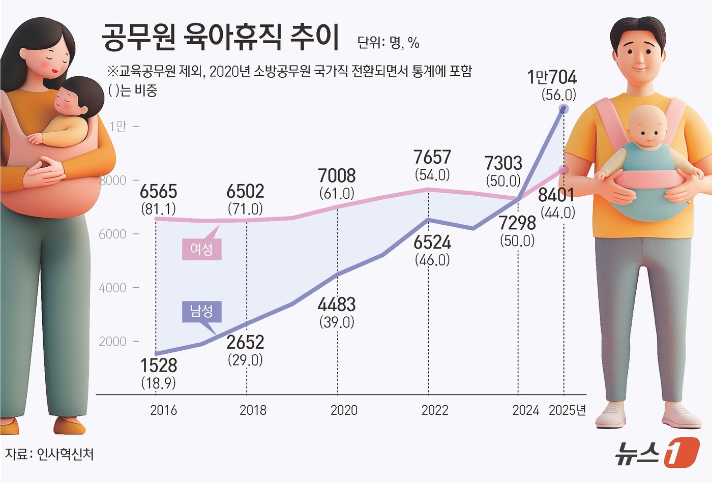 (서울=뉴스1) 김초희 디자이너 = 11일 인사혁신처에 따르면 지난해 육아휴직을 사용한 국가공무원 1만 9105명 중 남성 육아휴직자는 1만 704명으로, 여성 8401명보다 많았 …