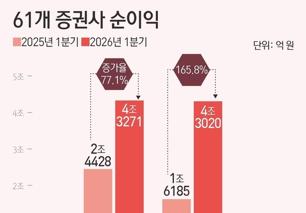 1분기 증권사 순이익 4.3조원…코스피 불장 수탁수수료 2.6배