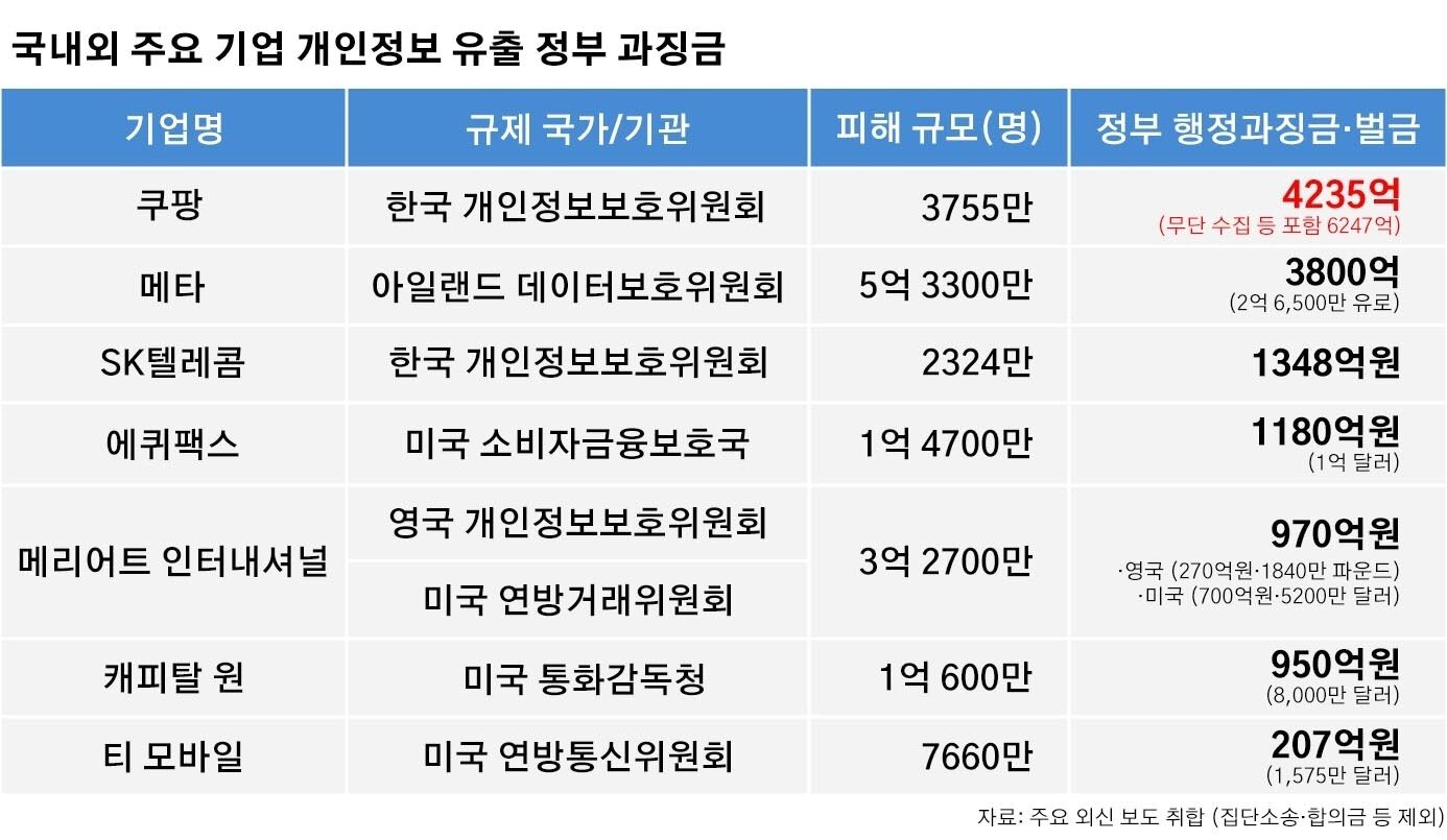 본문 이미지 - 쿠팡과 주요 기업 개인정보 유출 건 과징금 비교(쿠팡 제공)