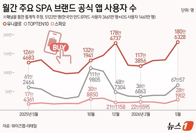 5월 탑텐 앱 이용자 67% 급증…유니클로는 180만명 돌파