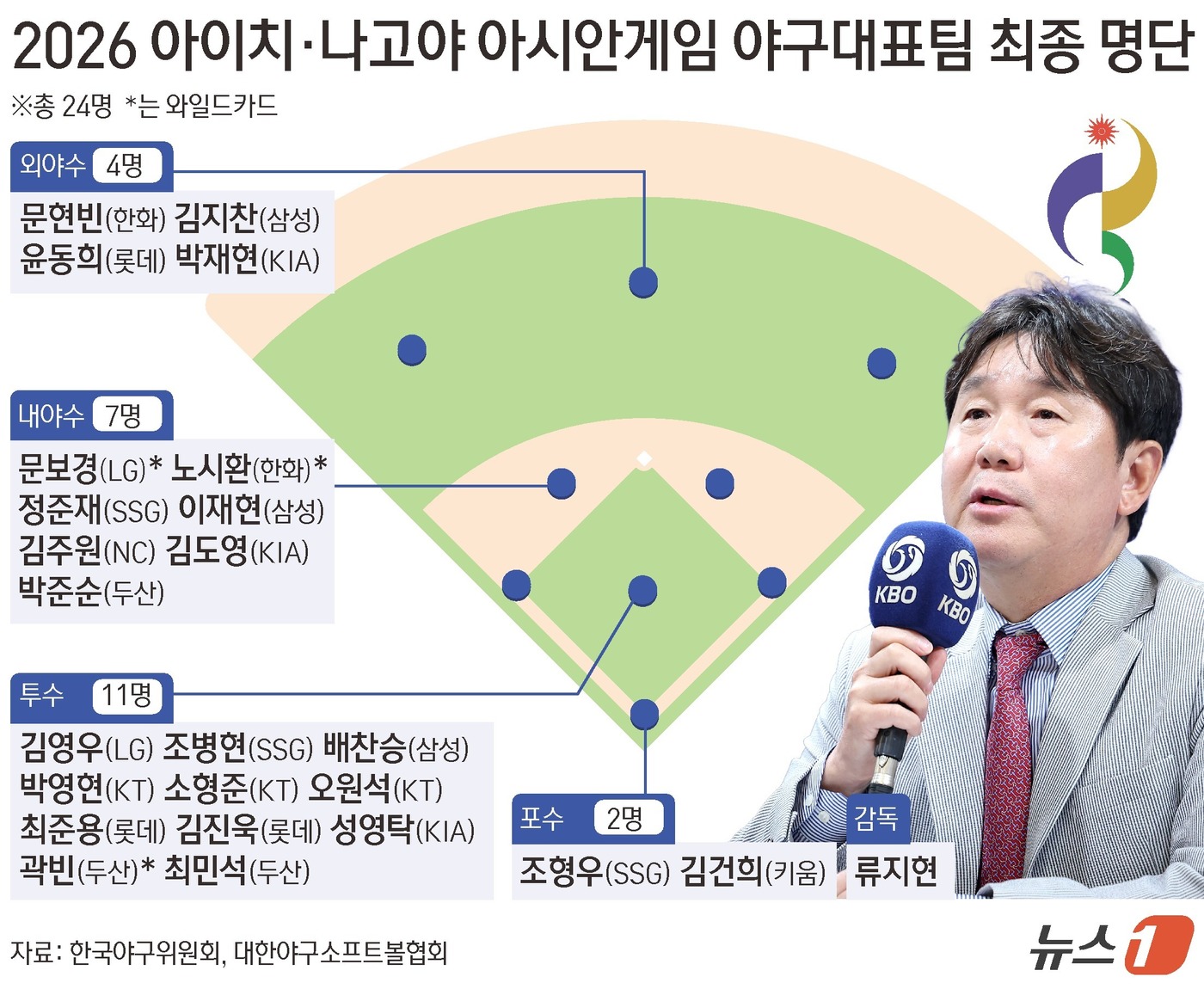 (서울=뉴스1) 김초희 디자이너 = 류지현 야구대표팀 감독과 조계현 한국야구위원회(KBO) 전력강화위원장, 차명주 대한야구소프트볼협회(KBSA) 경기력향상위원은 11일 오후 2시 …