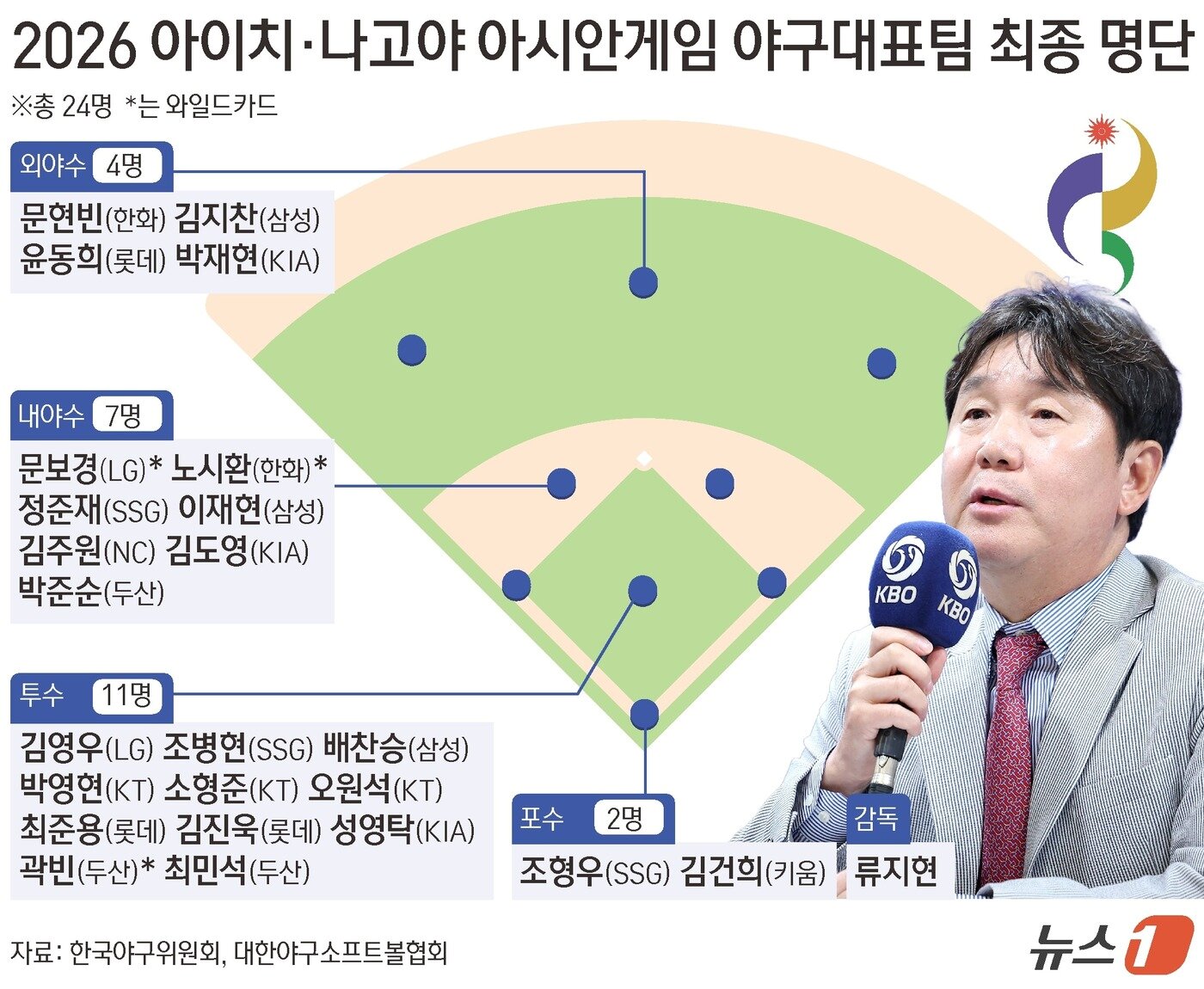 본문 이미지 - 류지현 야구대표팀 감독과 조계현 한국야구위원회(KBO) 전력강화위원장, 차명주 대한야구소프트볼협회(KBSA) 경기력향상위원은 11일 오후 2시 서울 중구 프레스센터에서 기자회견을 열고 2026 아이치·나고야 아시안게임 야구대표팀 최종 명단을 발표했다. ⓒ 뉴스1 김초희 디자이너
