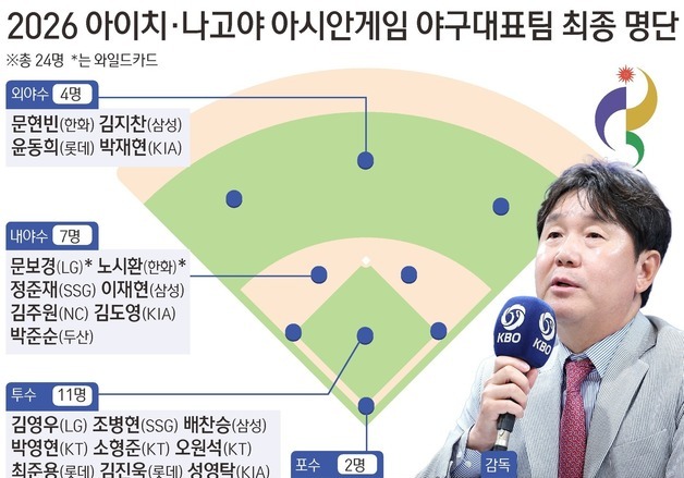 [그래픽] 2026 아이치·나고야 아시안게임 야구대표팀 최종 명단