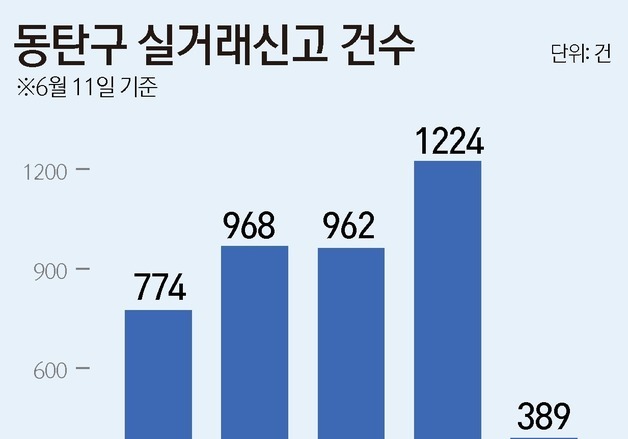 동탄 거래량 급증…5월 아파트 실거래 1224건, 첫 1000건 돌파