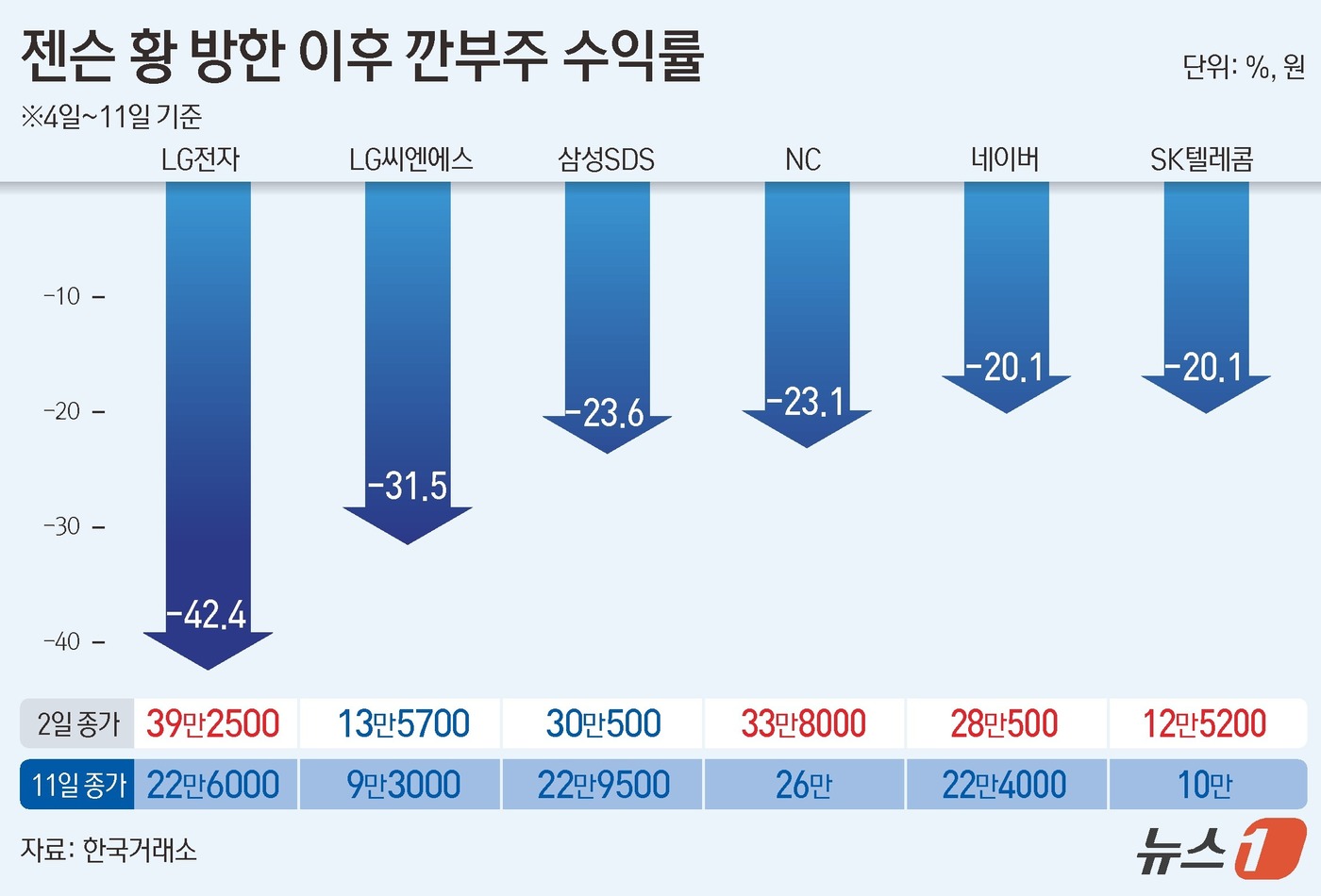 (서울=뉴스1) 김초희 디자이너 = 12일 한국거래소에 따르면 젠슨 황 CEO 방한에 대한 기대감으로 주가가 사상 최고가를 경신했던 주요 깐부주들이 이전 수준으로 주가가 되돌아갔다 …