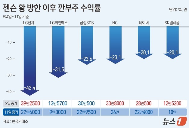 "젠슨 황 아닌 실적 봤어야"…깐부株, 고점 대비 반토막 개미 '곡소리'