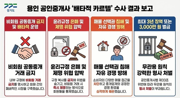 공동중개 막고 회원 제명도…용인 공인중개사 '친목회' 운영진 3명 입건