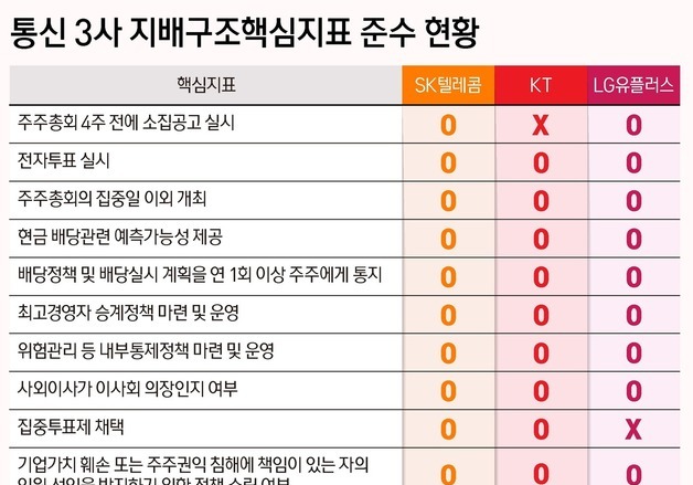 모범생 SKT 지배구조 준수율 100%…KT는 '뒷걸음질'