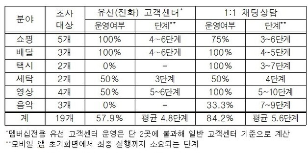구독서비스 42%, 문제 생겨도 통화 안 된다…전화고객센터 미운영