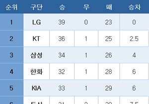 [프로야구] 중간 순위(11일)