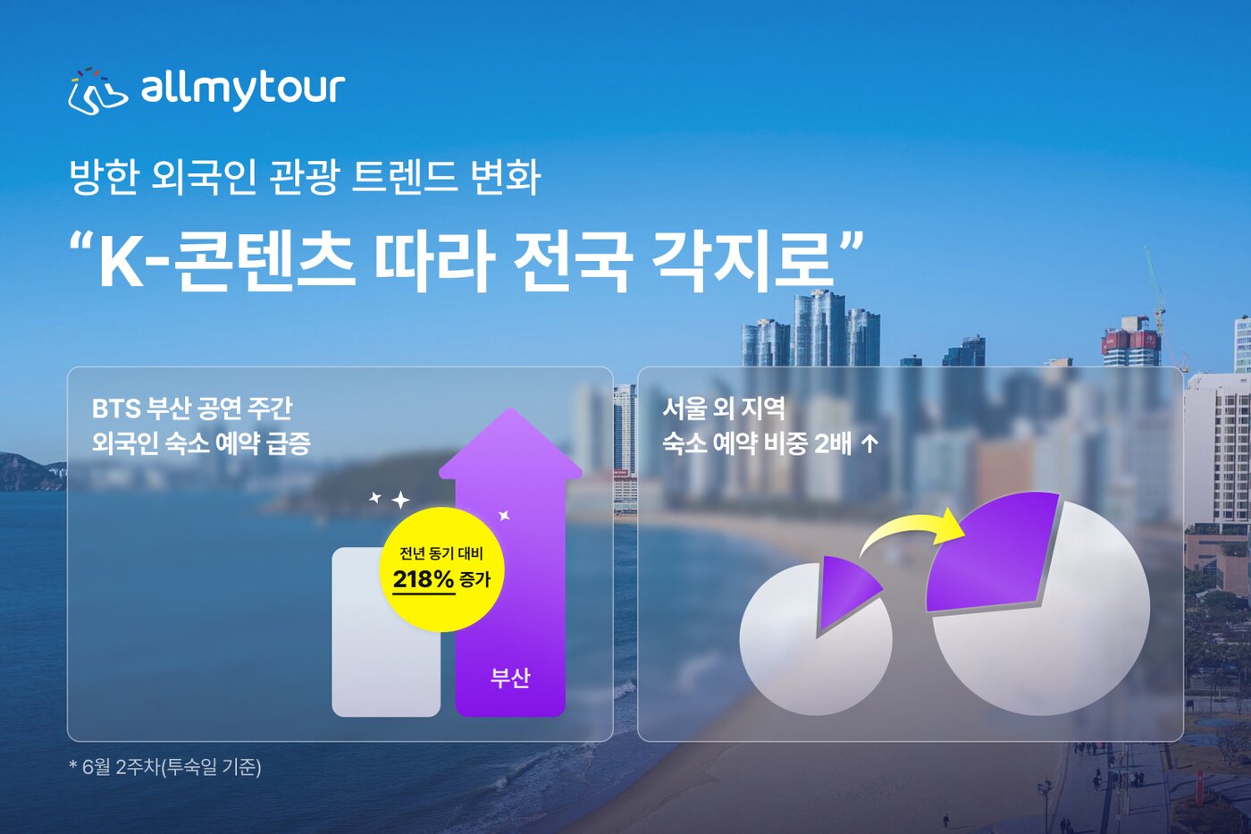 본문 이미지 - 데이터로 본 외국인 관광객 탈 서울 현황(올마이투어 제공)