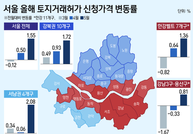 급매물 소진에 서울 집값 반등…5월 토허제 신청가격 1.55%↑