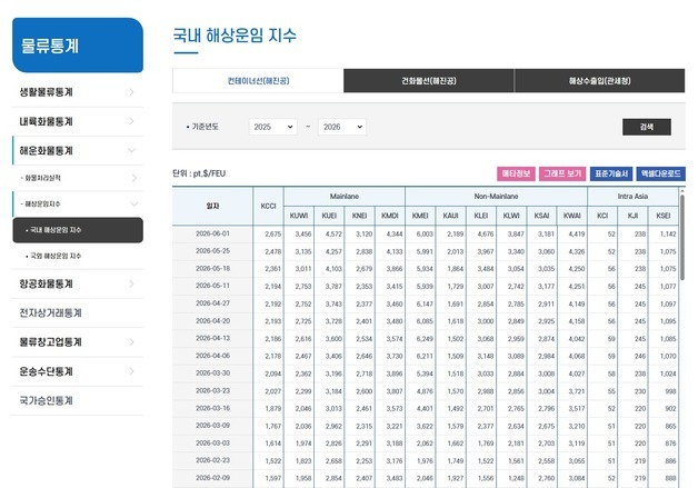 해진공 운임지수, 국가물류통합정보센터 홈피서 제공