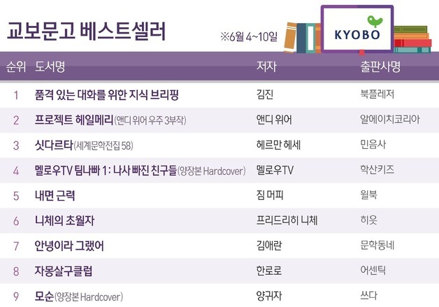김진 '품격 있는 대화를 위한 지식 브리핑' 4주째 1위
