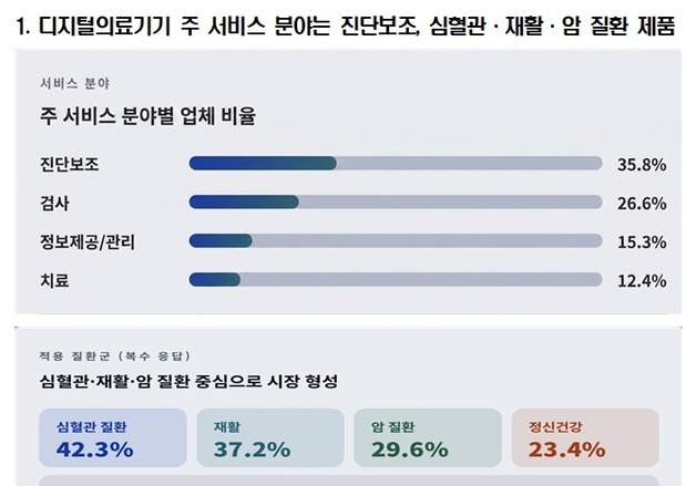 디지털의료기기 진단보조 분야 중심 성장…30대 청년층 '열일'