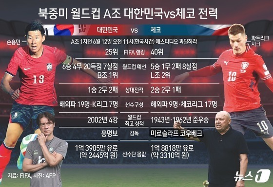 손흥민·이강인 '기술' 한국 vs 191㎝ 시크 '높이'의 체코