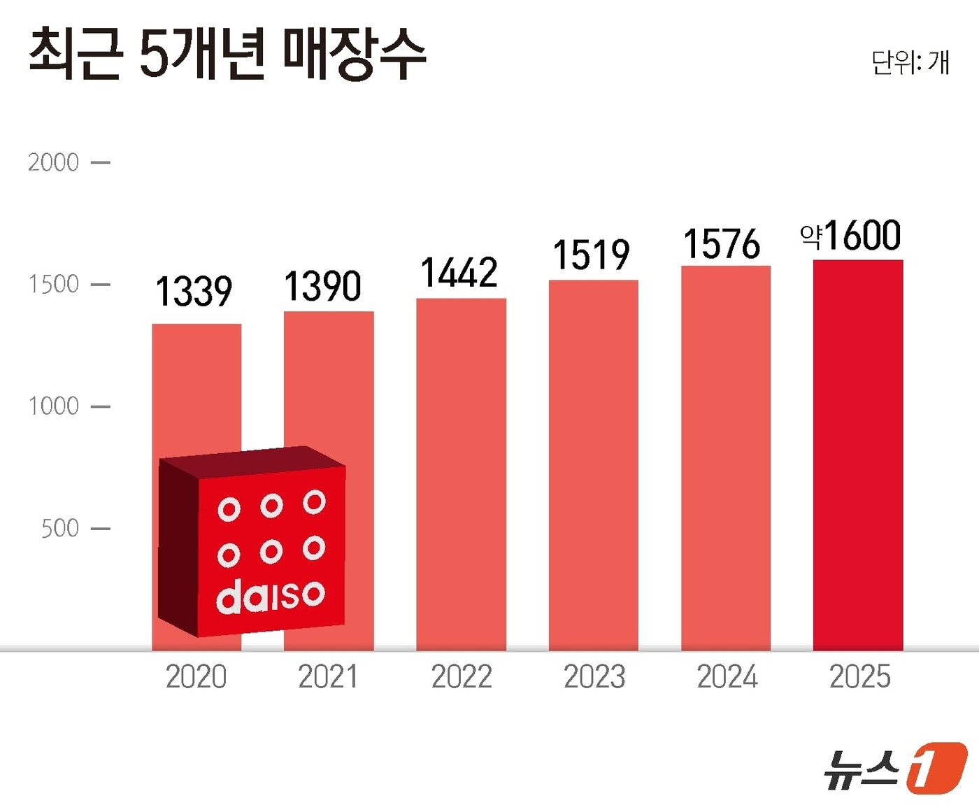 본문 이미지 - ⓒ 뉴스1 윤주희 디자이너
