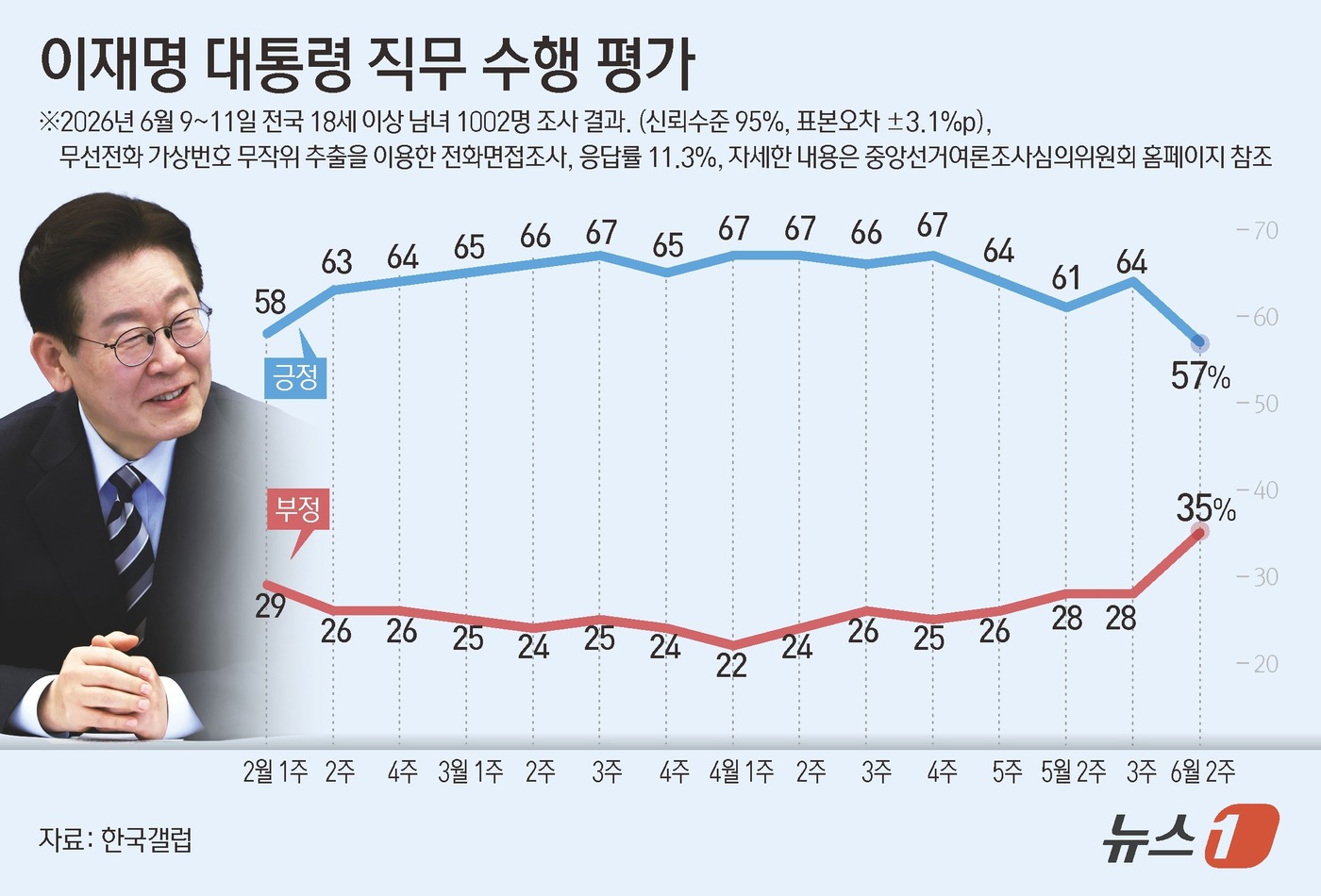 (서울=뉴스1) 윤주희 디자이너 = 한국갤럽이 지난 9~11일 전국 만 18세 이상 1002명을 대상으로 실시해 12일 공개한 대통령 직무 수행 평가 결과에 따르면 이 대통령에 대 …
