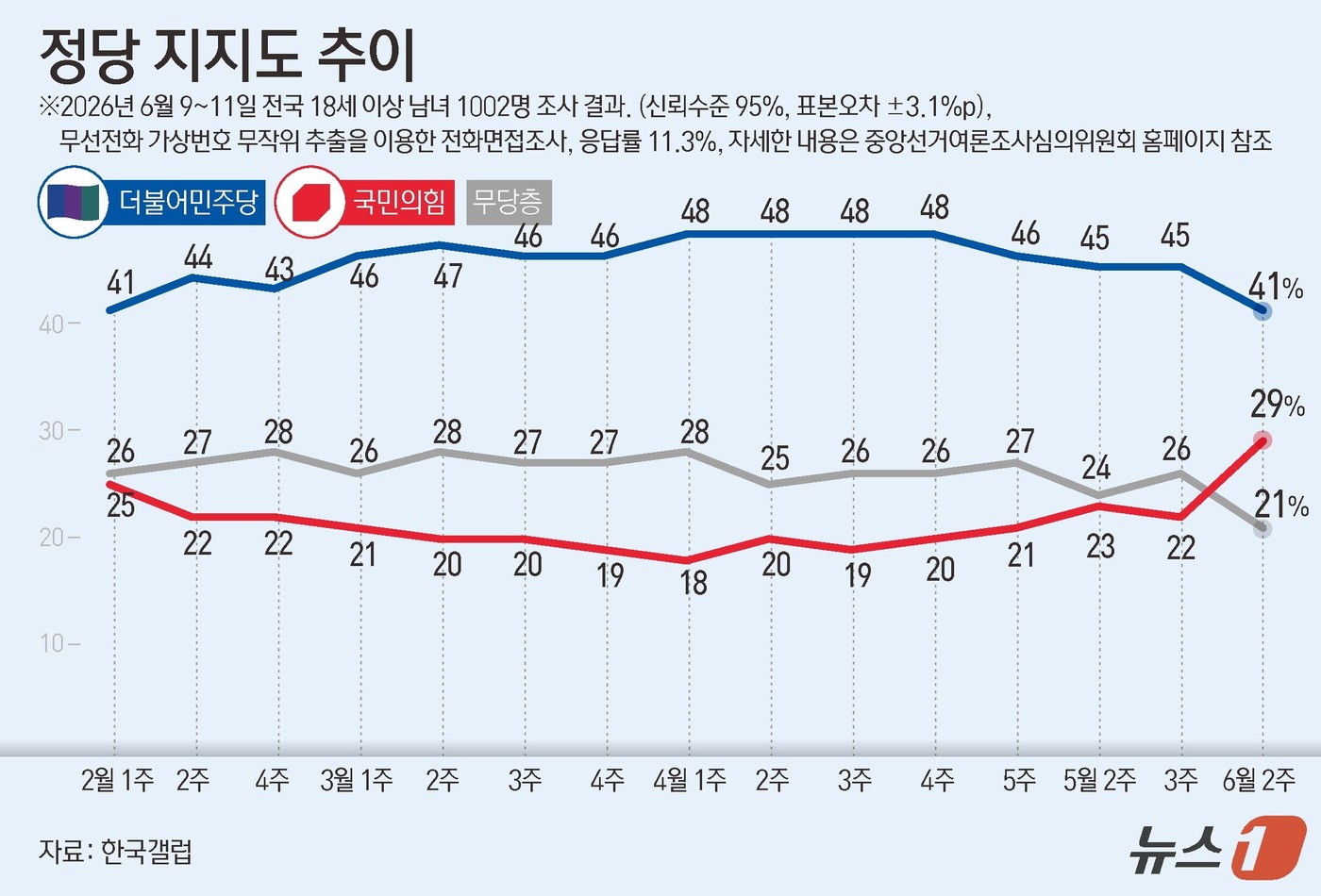 (서울=뉴스1) 윤주희 디자이너 = 한국갤럽이 지난 9~11일 전국 만 18세 이상 1002명을 대상으로 조사한 결과에 따르면 더불어민주당 지지율은 41%로 지난 조사 대비 4%p …