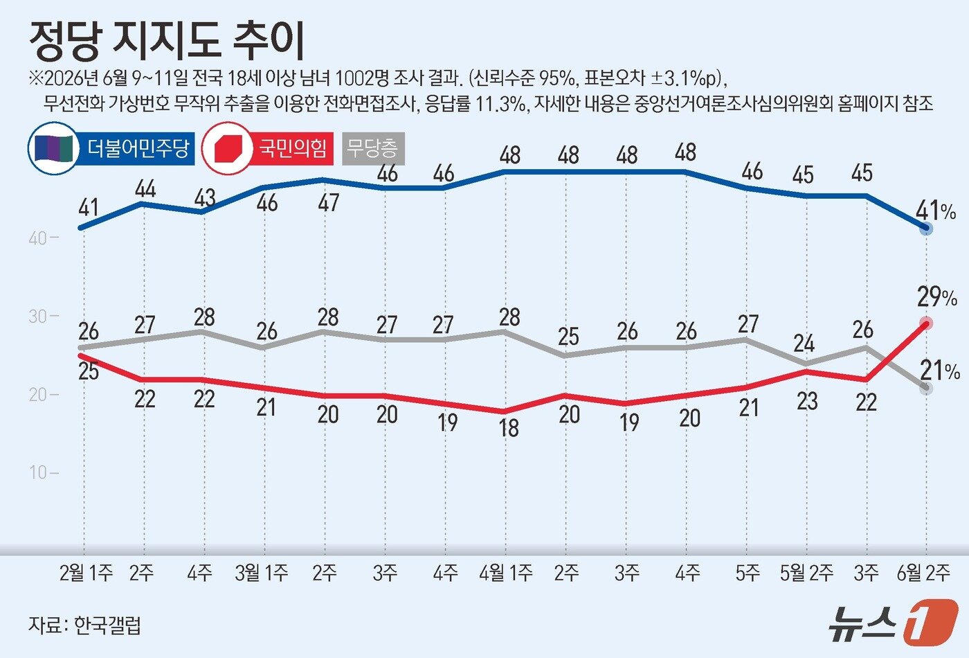 본문 이미지 - 한국갤럽이 지난 9~11일 전국 만 18세 이상 1002명을 대상으로 조사한 결과에 따르면 더불어민주당 지지율은 41%로 지난 조사 대비 4%p 하락했다. 국민의힘 지지율은 29%다. 이번 조사는 무선전화 가상번호 무작위 추출을 이용한 전화면접조사로 이뤄졌으며, 표본오차는 95% 신뢰수준에서 ±3.1%P다. 응답률은 11.3%다. 자세한 내용은 중앙선거여론조사심의위원회 홈페이지 참조. ⓒ 뉴스1 윤주희 디자이너