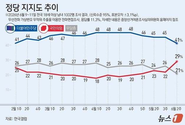 [그래픽] 정당 지지도 추이