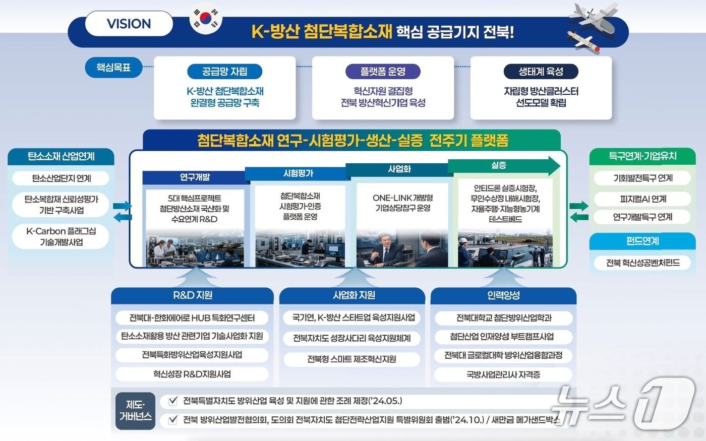 본문 이미지 - 전북·전주 방산혁신클러스터 추진 방향.(전북도 제공. 재판매 및 DB금지)/뉴스1