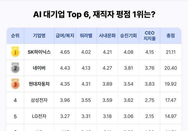 젠슨 황 AI 동맹 대기업 중 재직 만족도 1위는 'SK하이닉스'