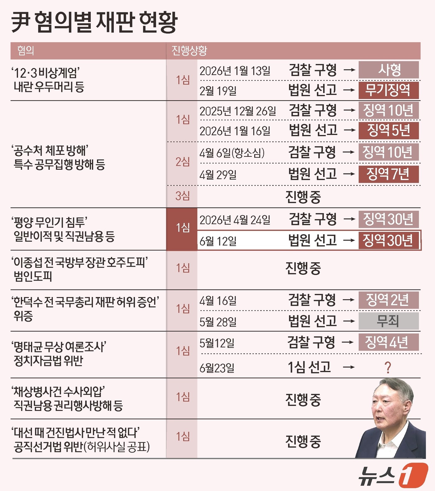 (서울=뉴스1) 김초희 디자이너 = '평양 무인기 작전' 관련 혐의로 기소된 윤석열 전 대통령과 김용현 전 국방부 장관에 대해 1심에서 각각 징역 30년이 선고됐다. 서울중앙지법 …