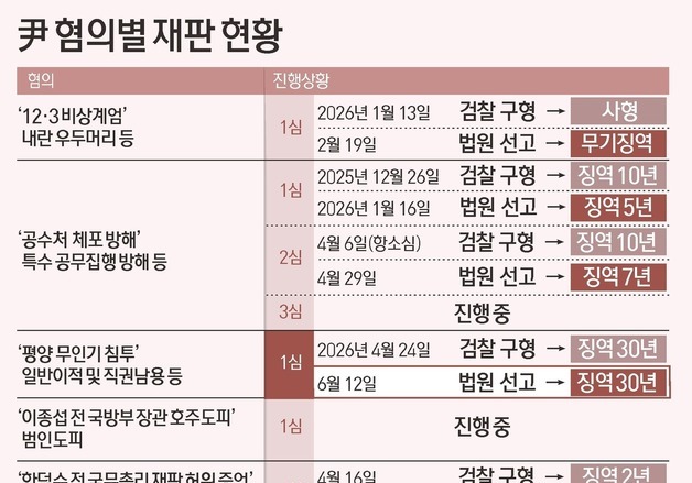 [그래픽] 尹 혐의별 재판 현황