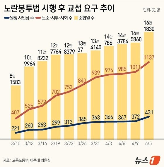 본문 이미지 - 노란봉투법 시행 후 교섭 요구 추이(단위 곳, 명).(고용노동부, 이종배 의원실 자료)/뉴스1 윤주희 디자이너