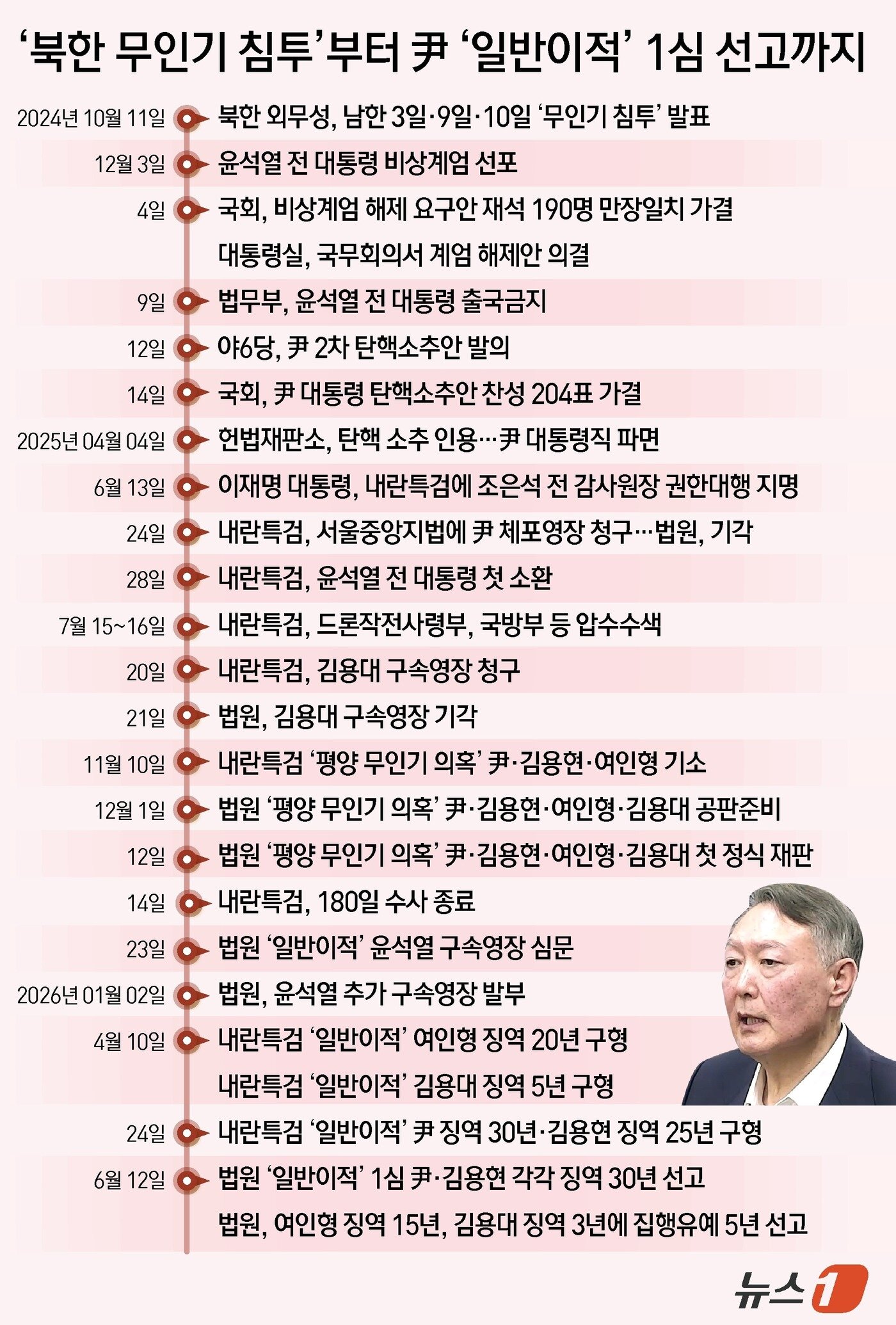 본문 이미지 - '평양 무인기 작전' 관련 혐의로 기소된 윤석열 전 대통령과 김용현 전 국방부 장관에 대해 1심에서 각각 징역 30년이 선고됐다. 서울중앙지법 형사합의36부(부장판사 이정엽)는 12일 윤 전 대통령의 일반이적·직권남용 권리행사방해 혐의에 대해 징역 30년을 선고했다. ⓒ 뉴스1 김초희 디자이너