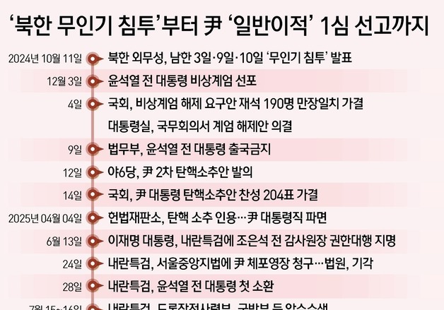 [그래픽] '북한 무인기 침투'부터 尹 '일반이적' 1심 선고까지