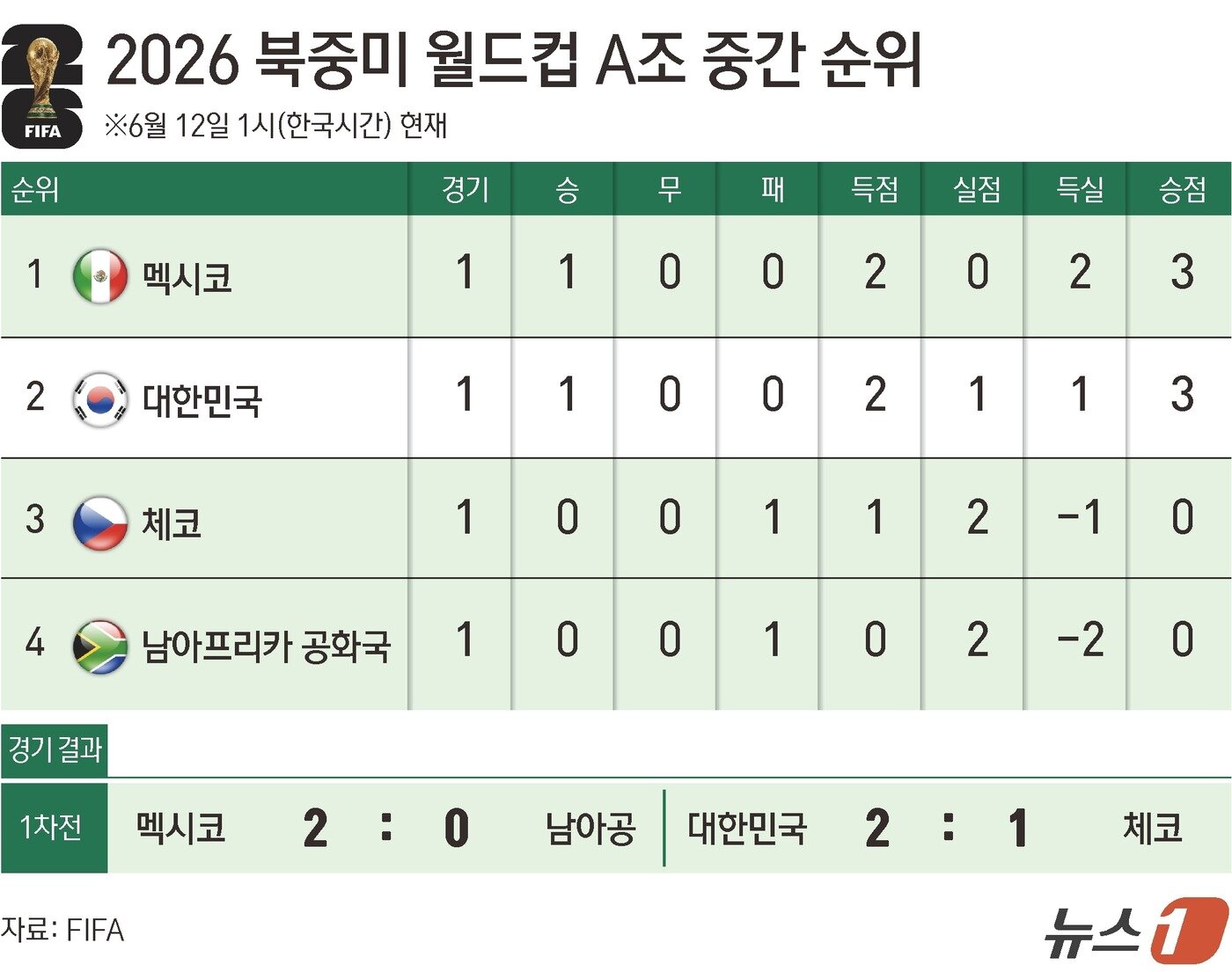 본문 이미지 - 홍명보 감독이 이끄는 한국 축구대표팀은 12일(한국시간) 멕시코 과달라하라 인근 사포판시의 과달라하라 스타디움에서 열린 북중미 월드컵 A조 조별리그 1차전에서 황인범, 오현규의 연속골로 체코를 2-1로 제압했다. ⓒ 뉴스1 김초희 디자이너