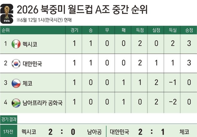 [그래픽] 2026 북중미 월드컵 A조 중간 순위