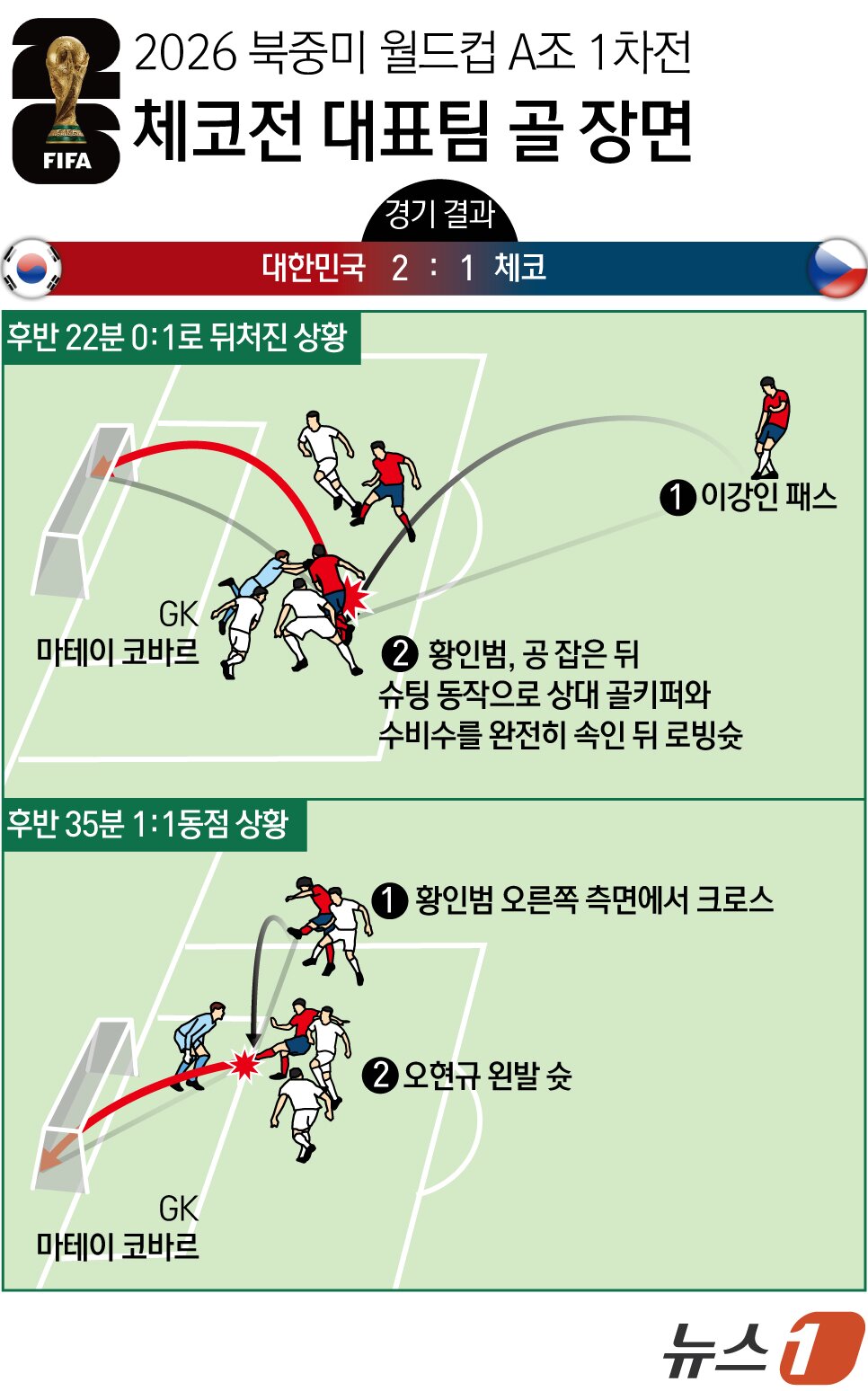 본문 이미지 - 홍명보 감독이 이끄는 한국 축구대표팀이 12일(한국시간) 북중미 월드컵 조별리그 첫 경기에서 체코를 2-1로 꺾고 기분 좋은 출발을 알렸다. 한국은 후반 22분 황인범의 감각적인 로빙슛으로 승부를 원점으로 돌린 뒤, 후반 35분 오현규가 황인범의 크로스를 마무리하며 역전승을 완성했다. ⓒ 뉴스1 김초희 디자이너